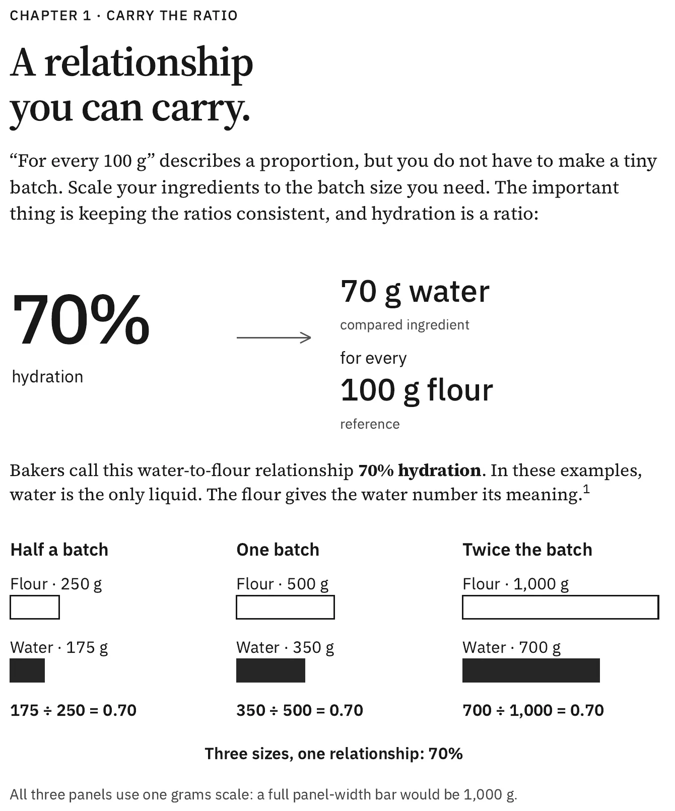 Book page 10, “A relationship you can carry”: 70% hydration shown as 70 g water for every 100 g flour, then carried across half a batch (250 g flour, 175 g water), one batch (500 g, 350 g) and twice the batch (1,000 g, 700 g), each dividing to 0.70.