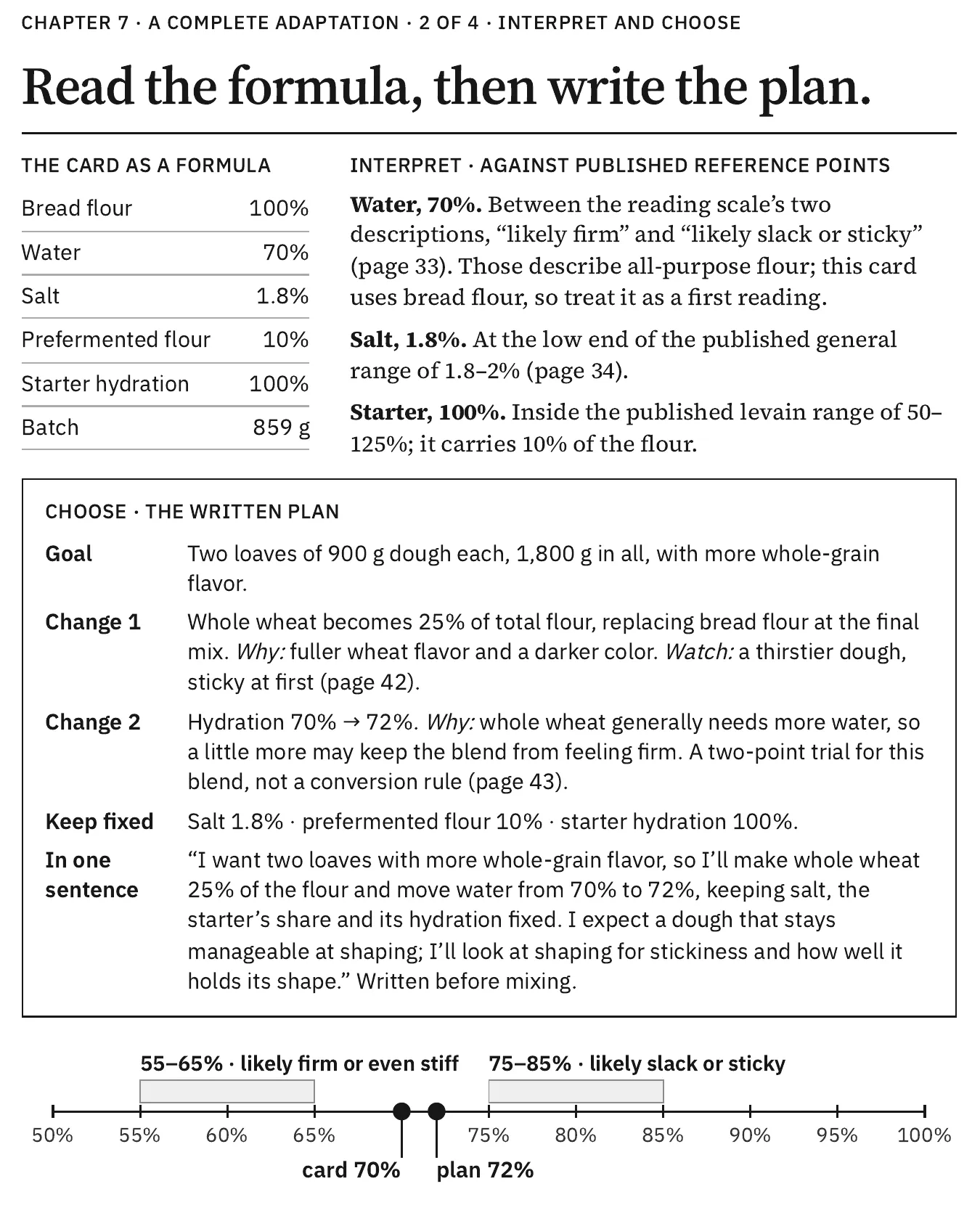 Book page 128, “Read the formula, then write the plan”: the card read against published reference points, then a written plan for two 900 g loaves with whole wheat at 25% of the flour and hydration moved from 70% to 72%, what stays fixed, and the plan in one sentence.