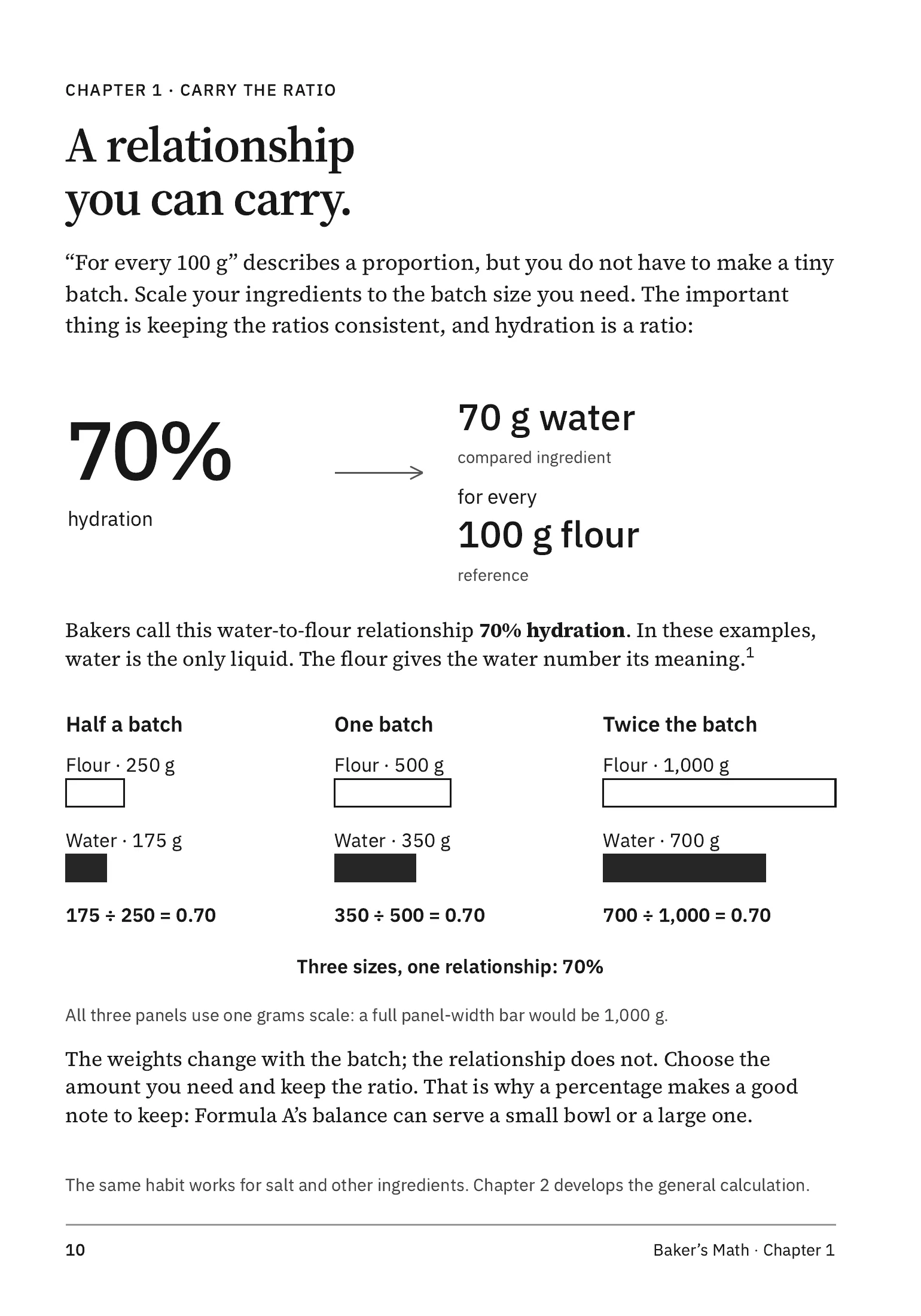Page 10 in full: “A relationship you can carry”, with 70% hydration carried across half, one and twice the batch.