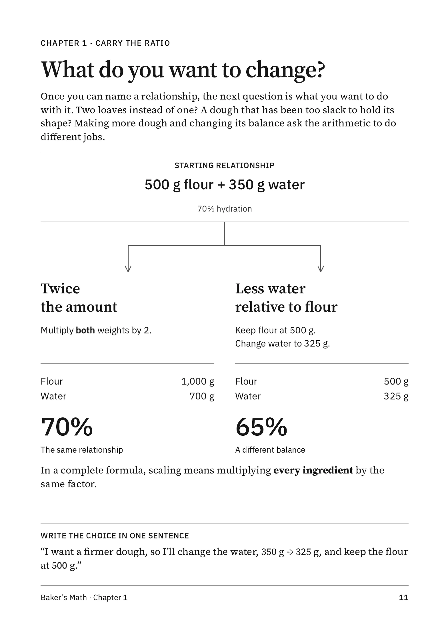 Page 11 in full: “What do you want to change?”, where 500 g flour and 350 g water become twice the amount at 70% or less water at 65%.